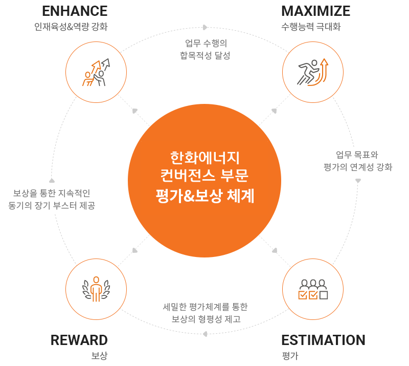 평가&보상 체계