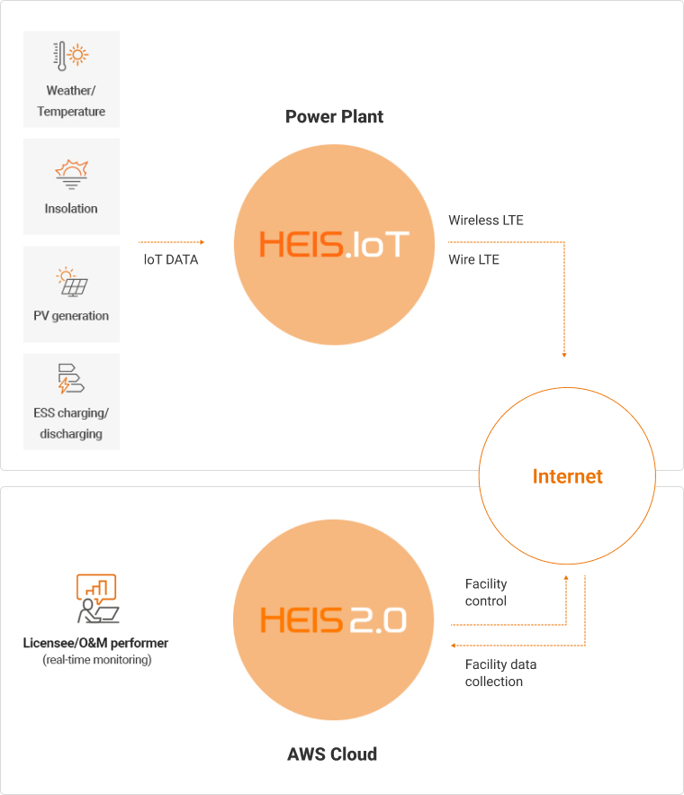 HEIS.IoT